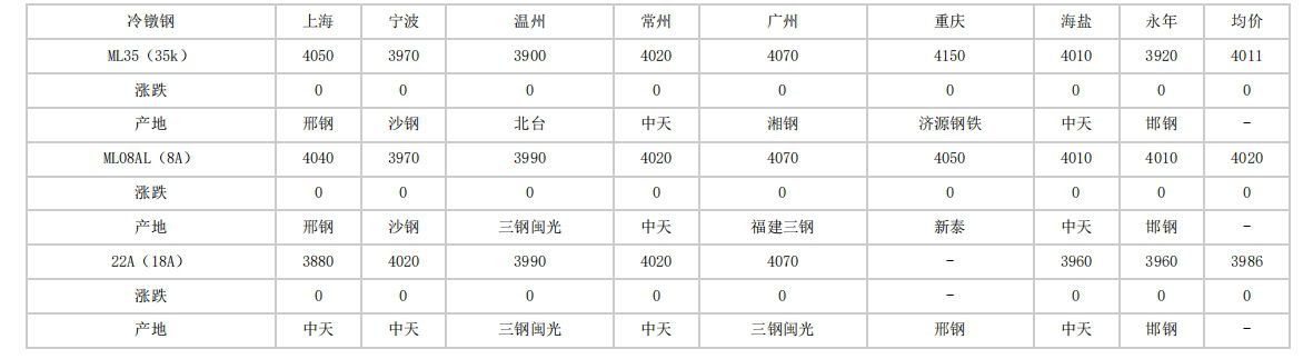 青白江2024年4月29日全国主要城市冷镦钢价格汇总