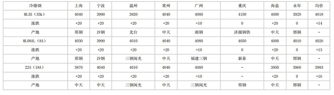 青白江2024年5月6日全国主要城市冷镦钢价格汇总