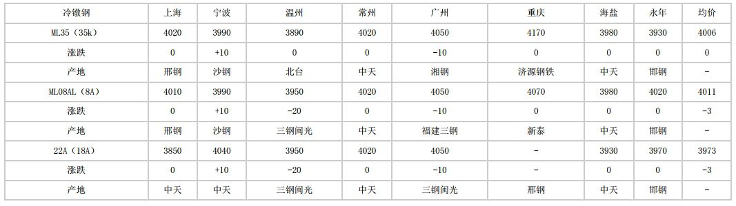 安徽2024年5月14日全国主要城市冷镦钢价格汇总