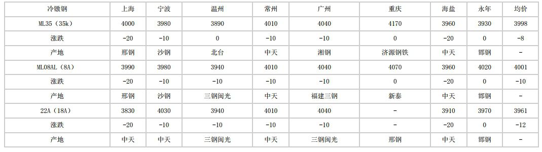 运城2024年5月15日全国主要城市冷镦钢价格汇总