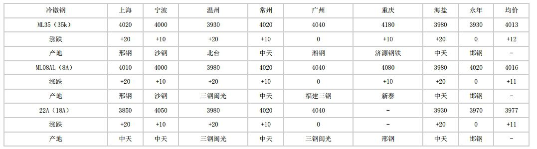 青白江2024年5月17日全国主要城市冷镦钢价格汇总