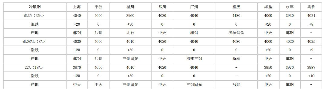 运城2024年5月20日全国主要城市冷镦钢价格汇总