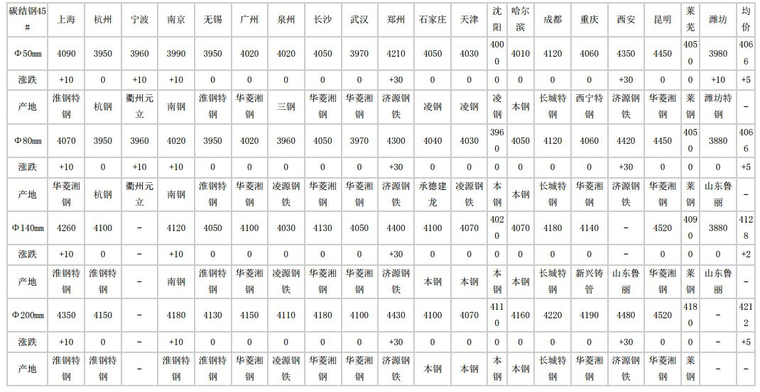 大兴安岭2024年5月21日全国主要城市碳结圆钢价格汇总