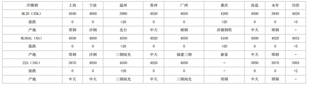 大兴安岭2024年5月21日全国主要城市冷镦钢价格汇总