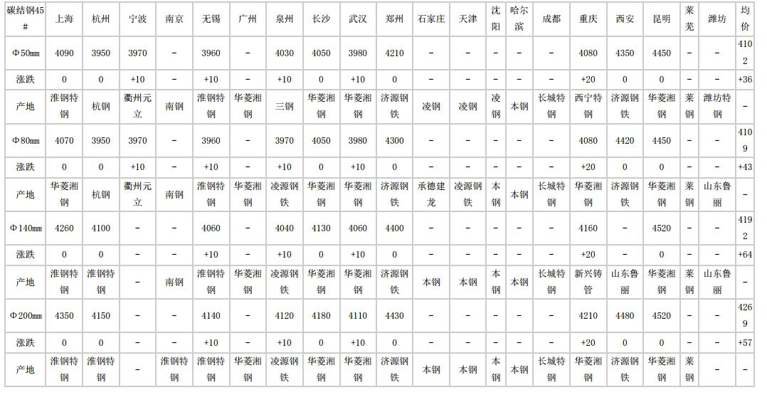 鄱阳2024年5月22日全国主要城市碳结圆钢价格汇总