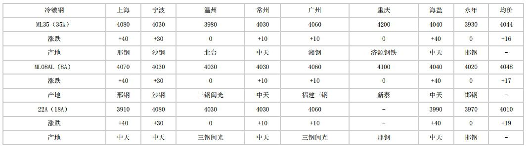 运城2024年5月22日全国主要城市冷镦钢价格汇总