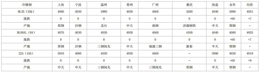 大兴安岭2024年5月23日全国主要城市冷镦钢价格汇总