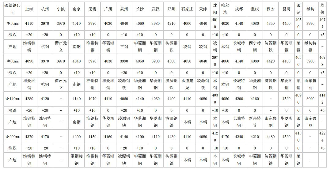 鄱阳2024年5月23日全国主要城市碳结圆钢价格汇总