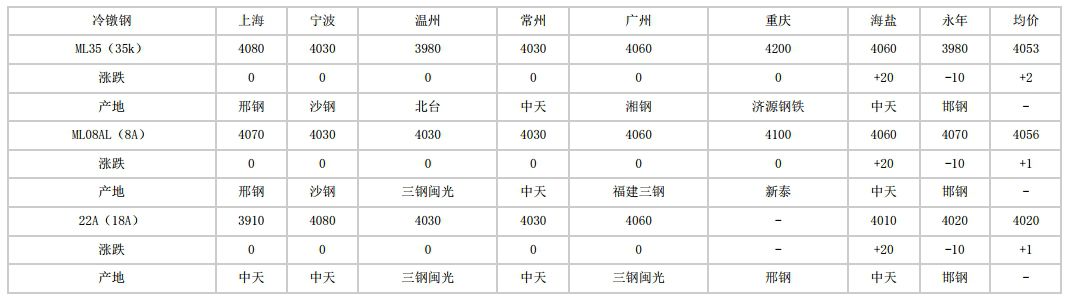 大兴安岭2024年5月24日全国主要城市冷镦钢价格汇总