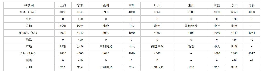 运城2024年5月27日全国主要城市冷镦钢价格汇总