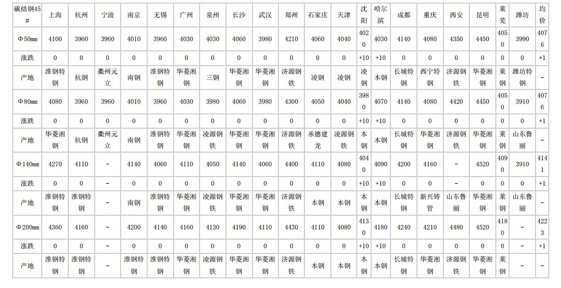 芜湖2024年5月28日全国主要城市碳结圆钢价格汇总