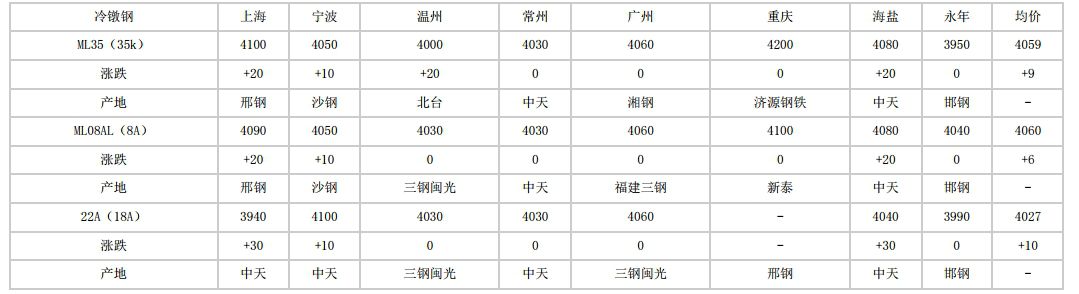 安徽2024年5月28日全国主要城市冷镦钢价格汇总