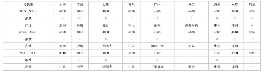 安徽2024年5月29日全国主要城市冷镦钢价格汇总