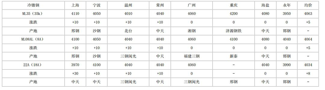 大兴安岭2024年5月30日全国主要城市冷镦钢价格汇总