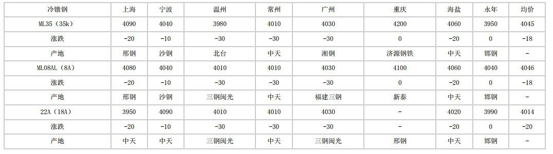 运城2024年5月31日全国主要城市冷镦钢价格汇总