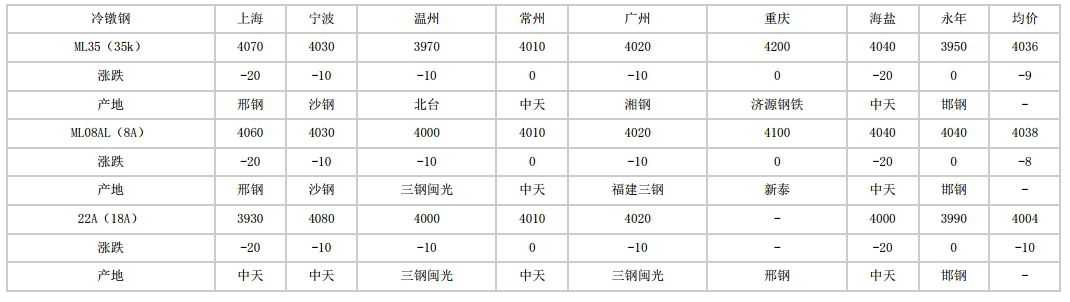 牡丹江2024年6月3日全国主要城市冷镦钢价格汇总