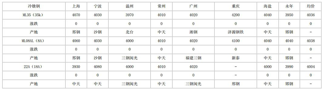 大兴安岭2024年6月4日全国主要城市冷镦钢价格汇总