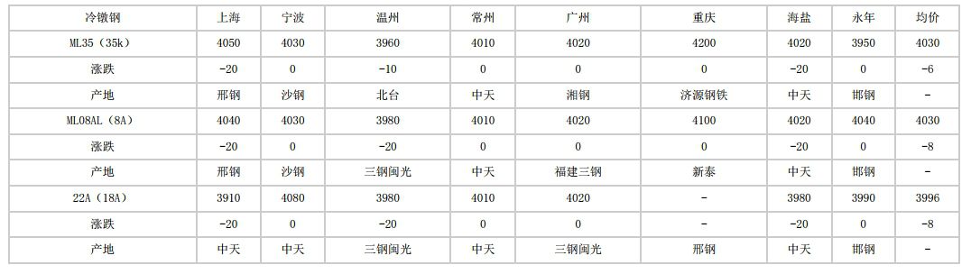 大兴安岭2024年6月5日全国主要城市冷镦钢价格汇总