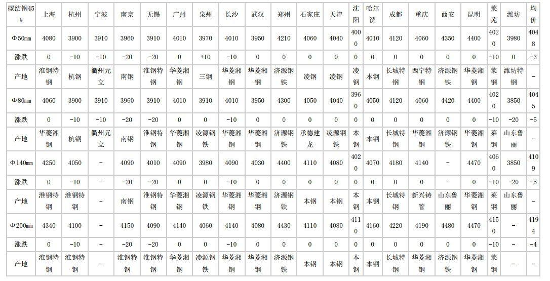 运城2024年6月5日全国主要城市碳结圆钢价格汇总