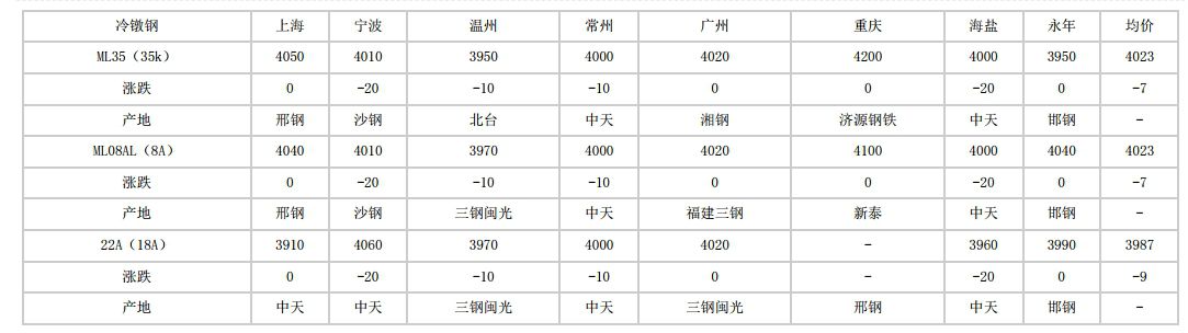 运城2024年6月6日全国主要城市冷镦钢价格汇总