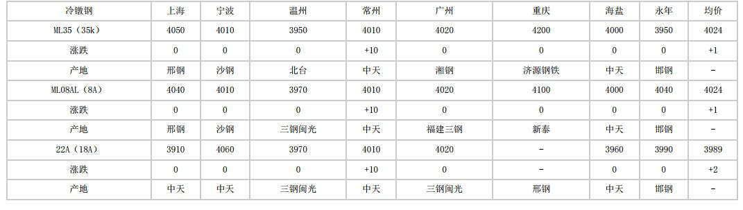 城厢2024年6月7日全国主要城市冷镦钢价格汇总