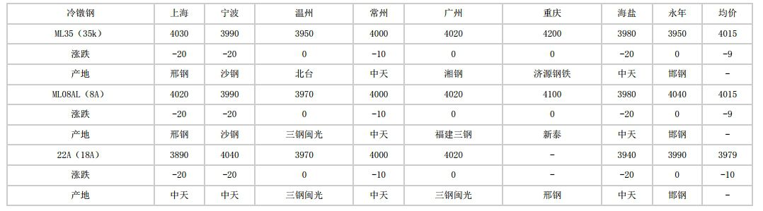 德州2024年6月11日全国主要城市冷镦钢价格汇总