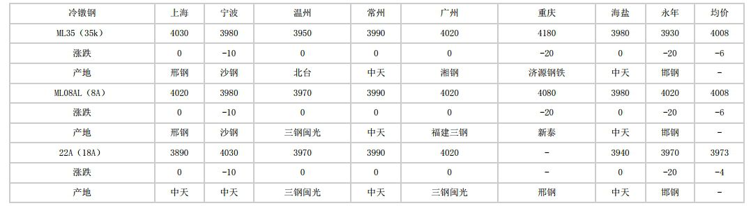 芜湖2024年6月12日全国主要城市冷镦钢价格汇总