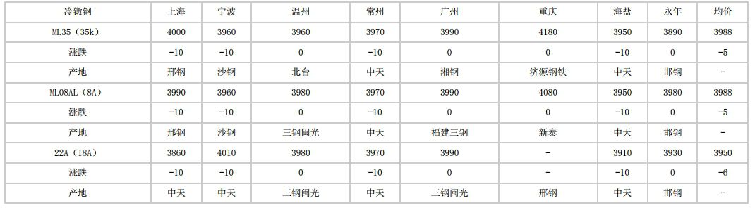 临江2024年6月20日全国主要城市冷镦钢价格汇总