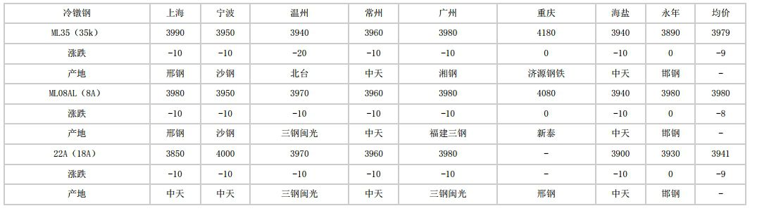 新巴尔虎右2024年6月21日全国主要城市冷镦钢价格汇总