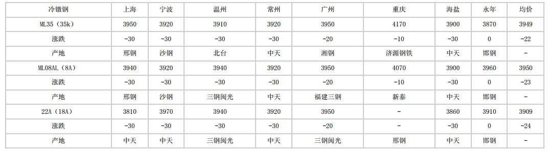 农安2024年6月24日全国主要城市冷镦钢价格汇总