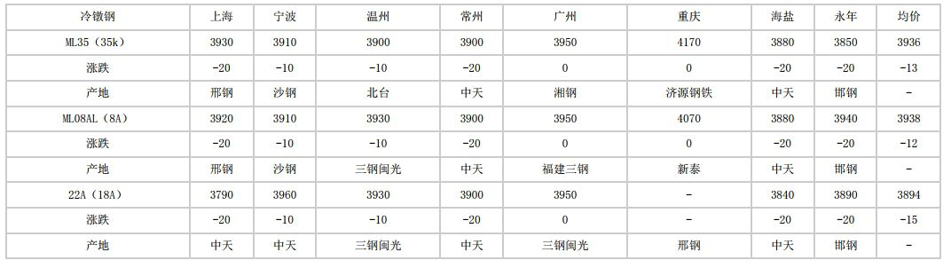 大兴安岭2024年6月25日全国主要城市冷镦钢价格汇总