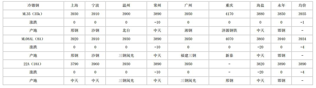 六安2024年6月26日全国主要城市冷镦钢价格汇总