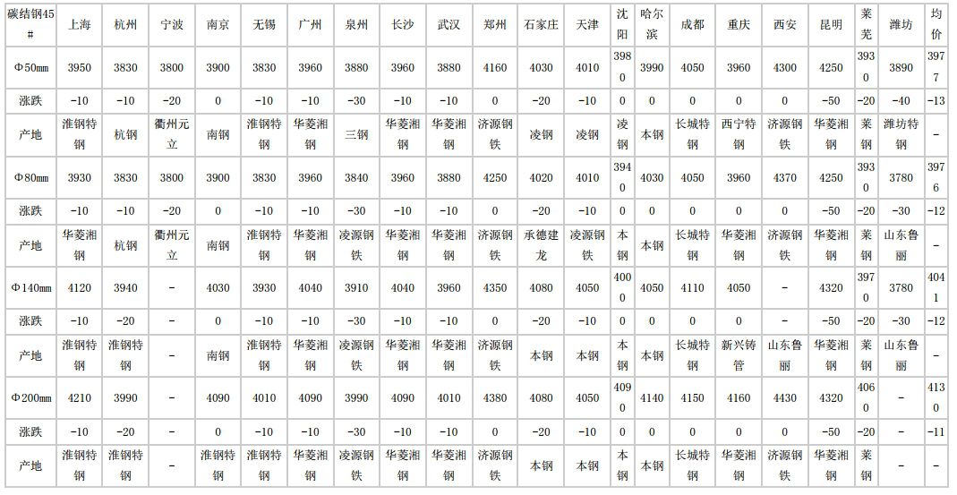 肥西2024年6月24日全国主要城市碳结圆钢价格汇总