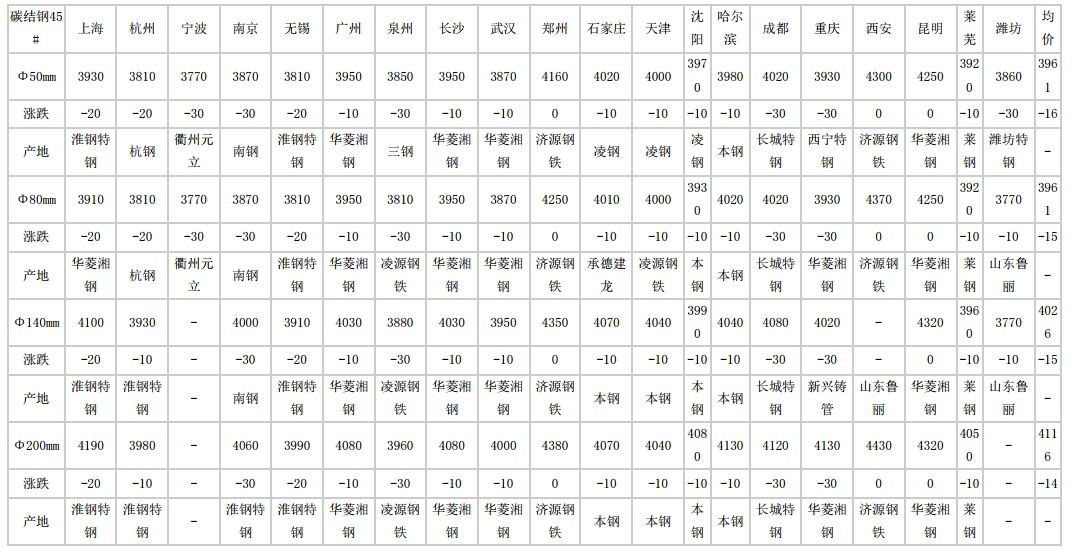 昌平2024年6月25日全国主要城市碳结圆钢价格汇总