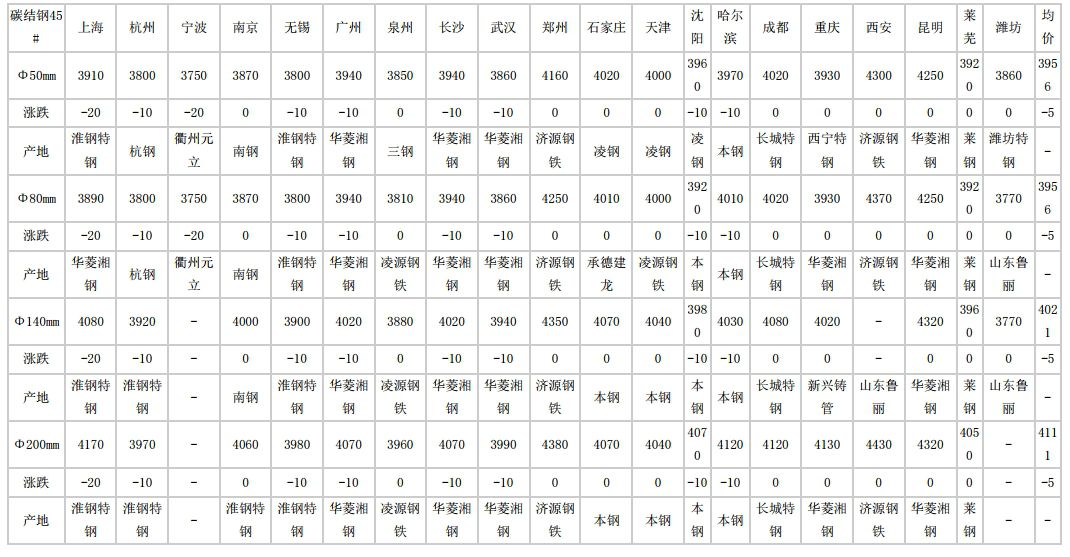 青山2024年6月26日全国主要城市碳结圆钢价格汇总