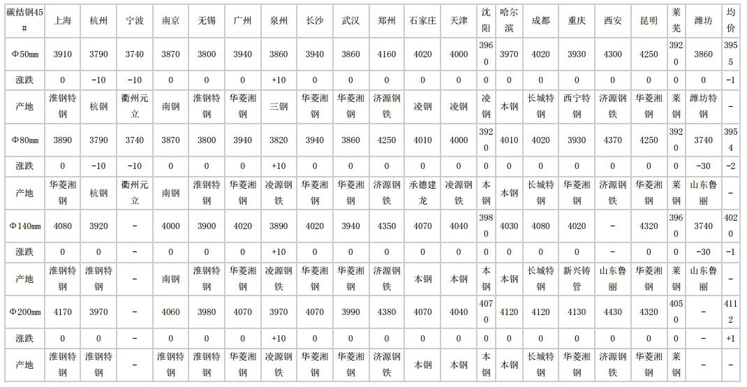 齐河2024年6月27日全国主要城市碳结圆钢价格汇总