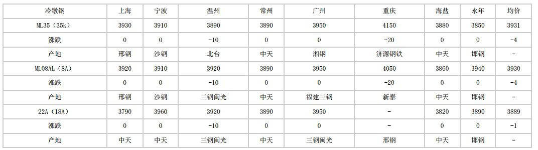 运城2024年6月28日全国主要城市冷镦钢价格汇总