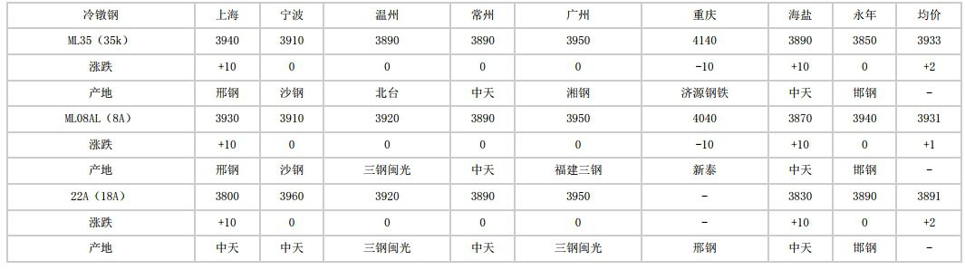 牡丹江2024年7月1日全国主要城市冷镦钢价格汇总