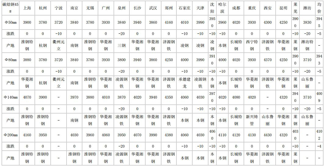 青山2024年7月1日全国主要城市碳结圆钢价格汇总