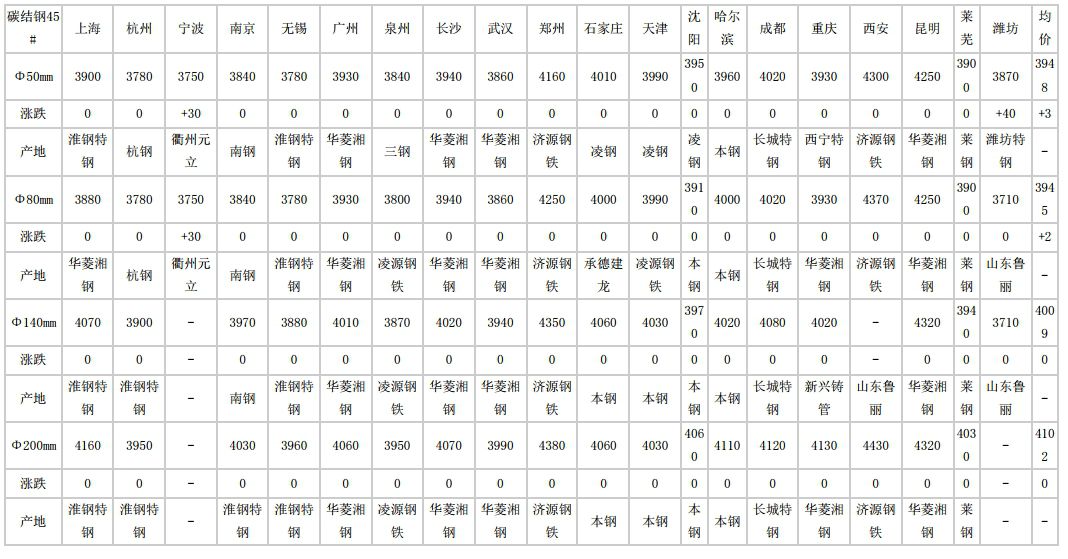 磐石2024年7月2日全国主要城市碳结圆钢价格汇总