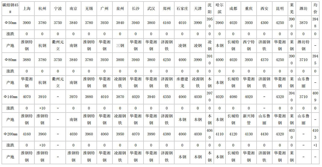 运城2024年7月3日全国主要城市碳结圆钢价格汇总