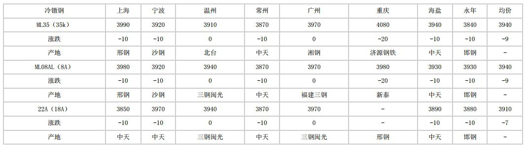 牡丹江2024年7月8日全国主要城市冷镦钢价格汇总