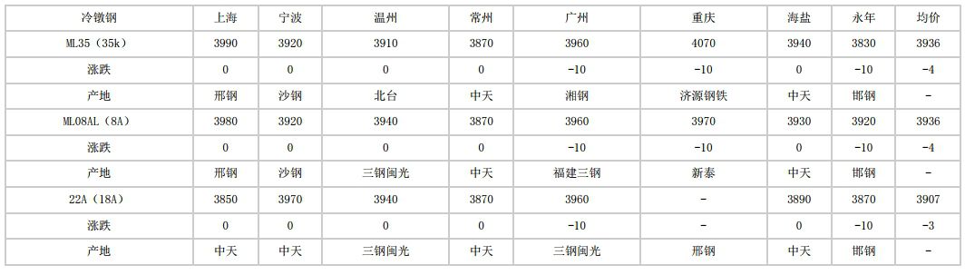 牡丹江2024年7月9日全国主要城市冷镦钢价格汇总