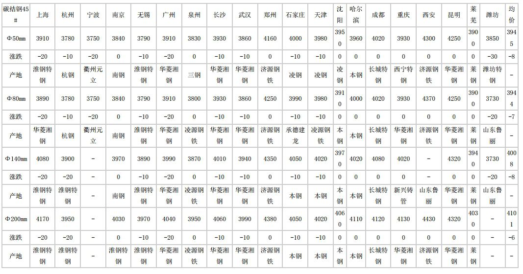 道里2024年7月8日全国主要城市碳结圆钢价格汇总