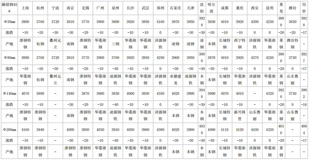 运城2024年7月9日全国主要城市碳结圆钢价格汇总