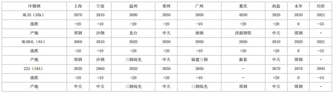 依兰2024年7月10日全国主要城市冷镦钢价格汇总