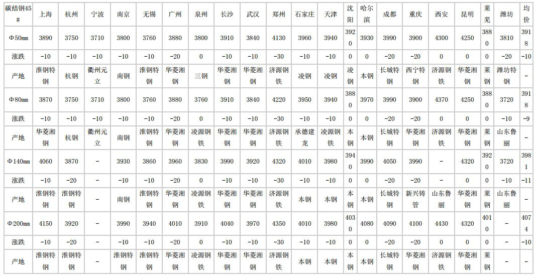 杜集2024年7月10日全国主要城市碳结圆钢价格汇总