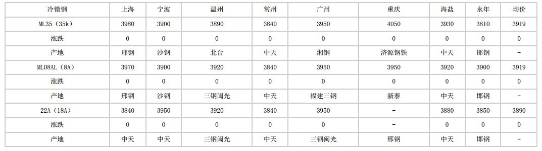 芜湖2024年7月12日全国主要城市冷镦钢价格汇总