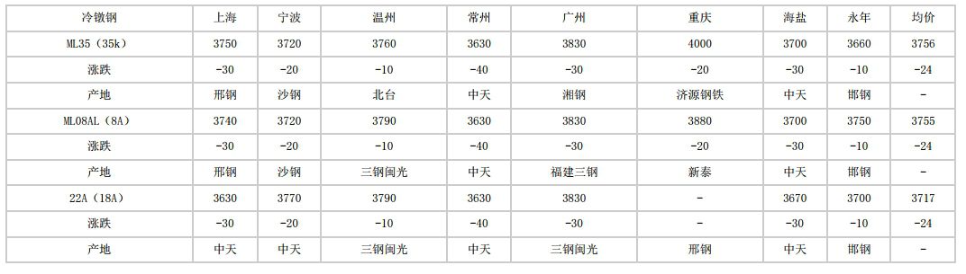 东营2024年7月30日全国主要城市冷镦钢价格汇总