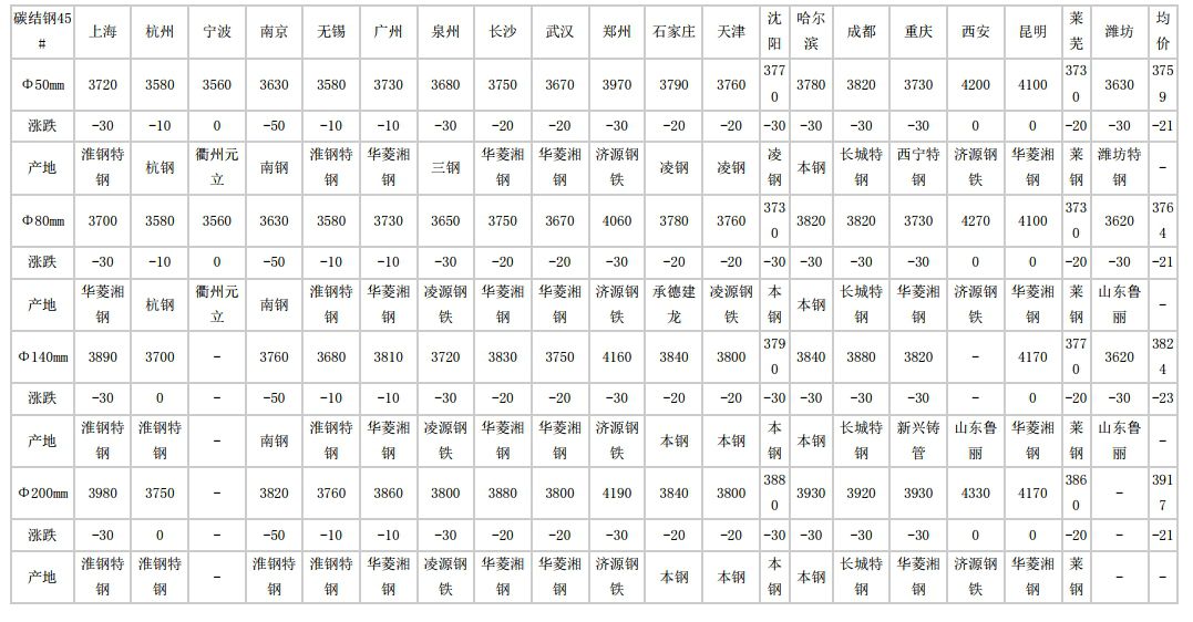 磐石2024年7月30日全国主要城市碳结圆钢价格汇总